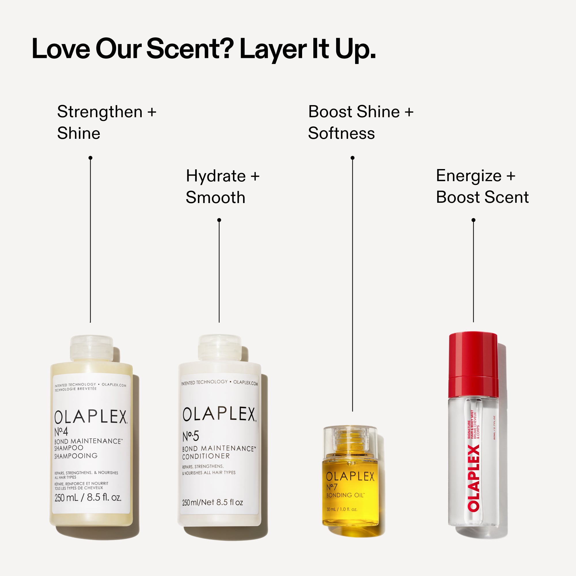 Quatre produits OLAPLEX alignés avec des pointeurs de texte sur fond blanc. Le titre indique : « Love Our Scent? Layer It Up. » (Vous aimez notre parfum ? Superposez-le). Les pointeurs indiquent : N°.4 Shampoo ("Strengthen + Shine"), N°.5 Conditioner ("Hydrate + Smooth"), N°.7 Bonding Oil ("Boost Shine + Softness"), and the Fragrance Mist ("Energize + Boost Scent")