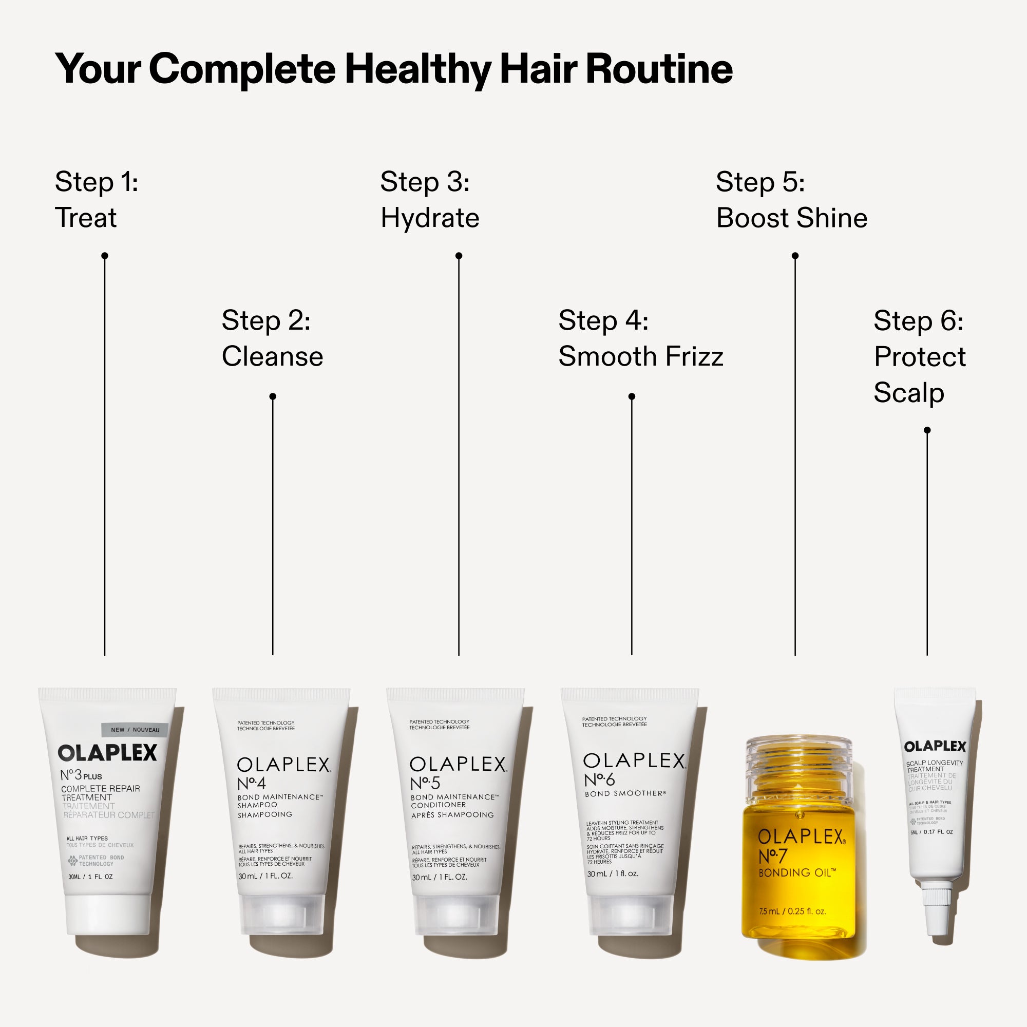 An Olaplex hair care infographic titled "Your Complete Healthy Hair Routine" displayed on a clean white background. Six product containers are lined up horizontally along the bottom, each connected by a vertical line to its corresponding step above. The steps are labeled chronologically from Step 1 to Step 6, including text guides such as "Step 1: Treat", "Step 2: Cleanse", "Step 3: Hydrate", "Step 4: Smooth Frizz", "Step 5: Boost Shine", and "Step 6: Protect Scalp".