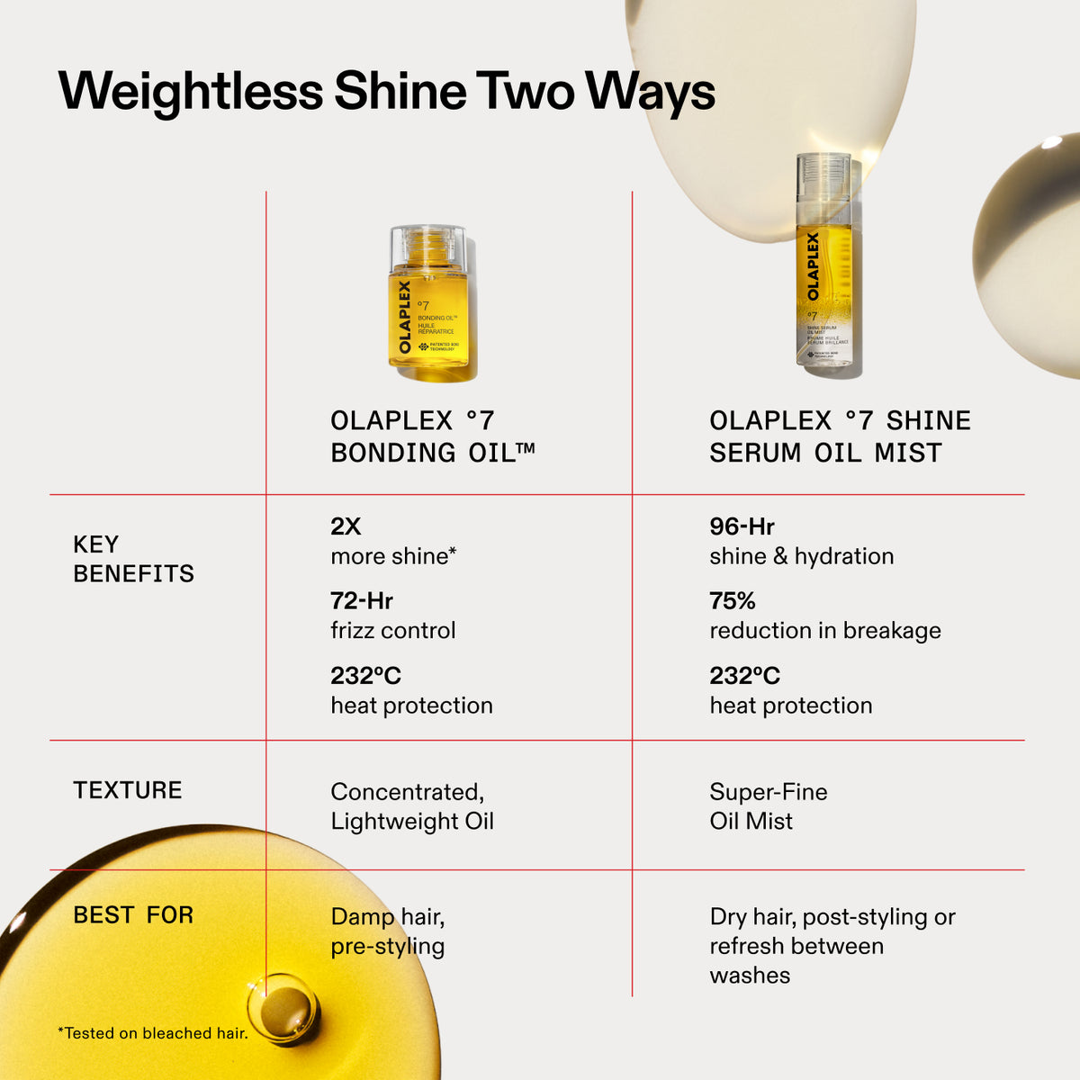 Brillance sans poids dans les deux sens
CLÉ
AVANTAGES
TEXTURE
IDÉAL POUR
OLAPLEX °7
BONDING OIL™
2X
plus de brillance*
CONTRÔLE DES FRISOTTIS PENDANT 72 HEURES
232 °C
Protection contre la chaleur
Huile concentrée et légère
Cheveux mouillés, avant le coiffage
OLAPLEX
OLAPLEX °7 SHINE
BRUME D'HUILE SÉRUM
96 h
brillance et hydratation
75 %
Réduction des cassures
232 °C
Protection contre la chaleur
Ultra-fin
Brume d'huile
Cheveux secs, après le coiffage ou pour rafraîchir entre
LAVAGES